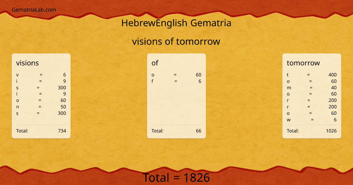 visions of tomorrow in hebrewEnglish Gematria